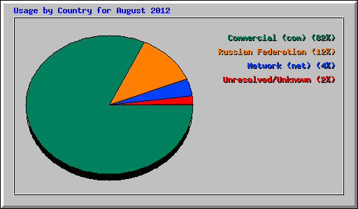 Usage by Country for August 2012