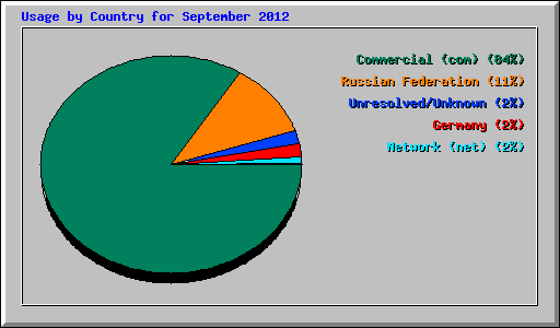 Usage by Country for September 2012