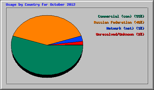 Usage by Country for October 2012