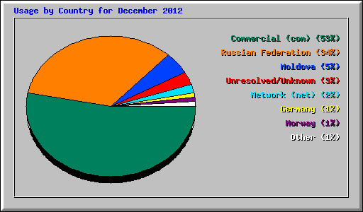 Usage by Country for December 2012