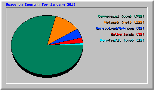 Usage by Country for January 2013
