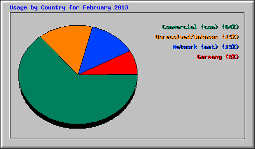 Usage by Country for February 2013