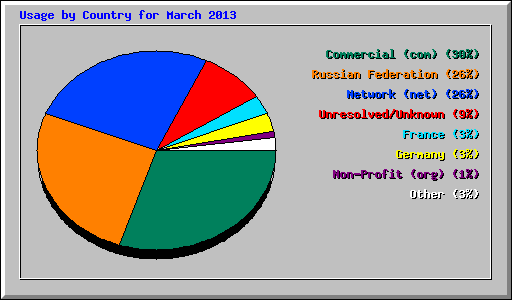 Usage by Country for March 2013