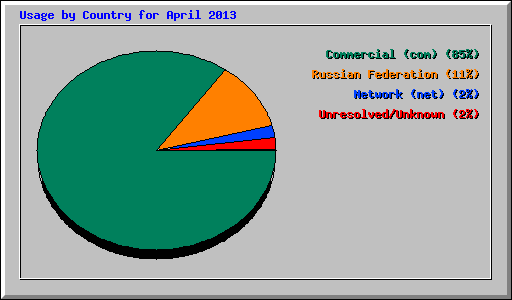 Usage by Country for April 2013