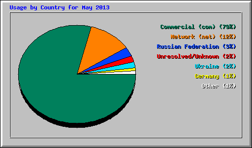 Usage by Country for May 2013