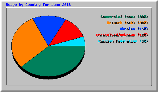 Usage by Country for June 2013