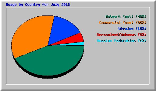 Usage by Country for July 2013