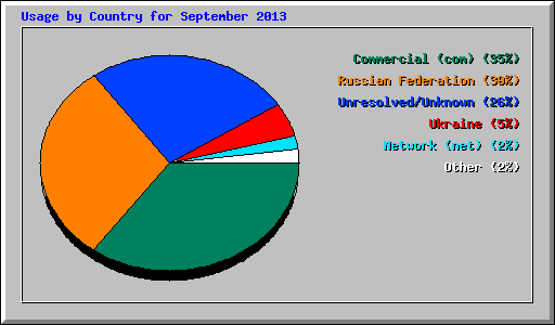 Usage by Country for September 2013