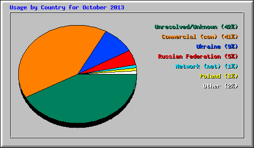 Usage by Country for October 2013