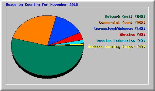 Usage by Country for November 2013