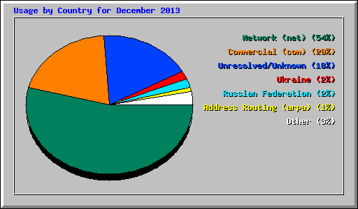 Usage by Country for December 2013