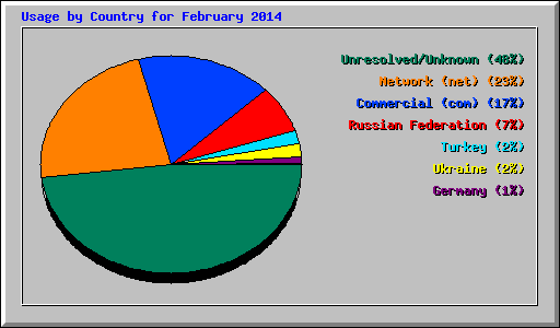 Usage by Country for February 2014