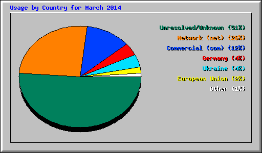 Usage by Country for March 2014