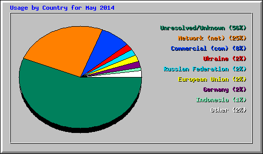 Usage by Country for May 2014