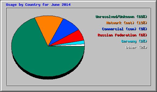 Usage by Country for June 2014