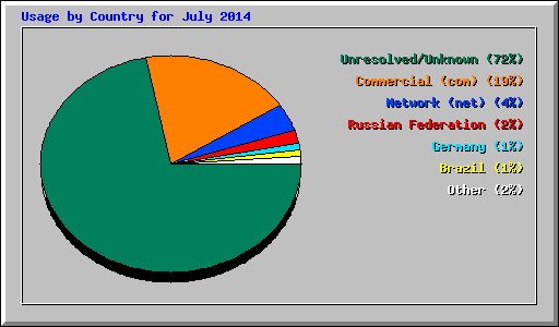 Usage by Country for July 2014