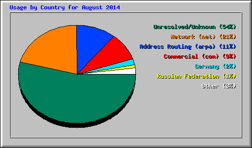 Usage by Country for August 2014