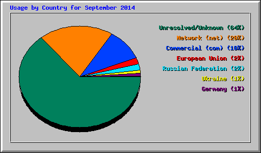 Usage by Country for September 2014