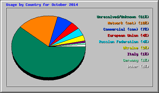 Usage by Country for October 2014