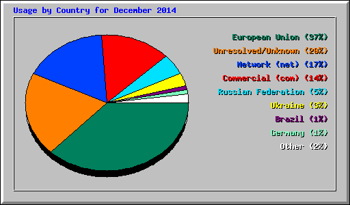 Usage by Country for December 2014