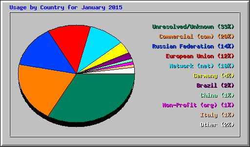 Usage by Country for January 2015