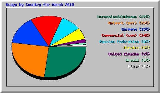 Usage by Country for March 2015