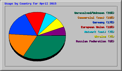 Usage by Country for April 2015