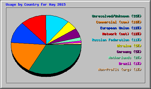 Usage by Country for May 2015