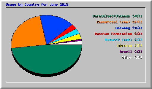 Usage by Country for June 2015