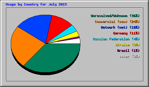 Usage by Country for July 2015