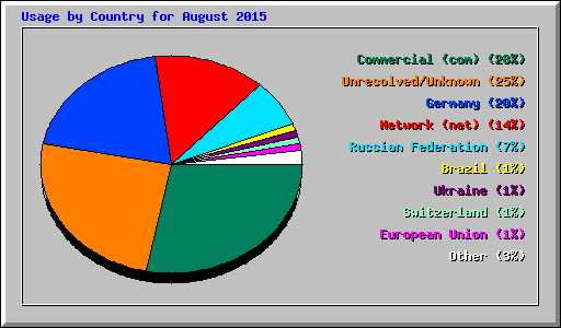 Usage by Country for August 2015