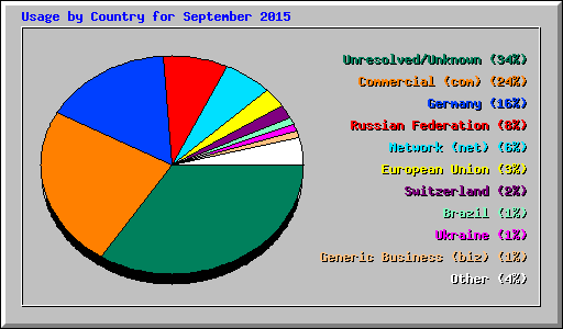 Usage by Country for September 2015