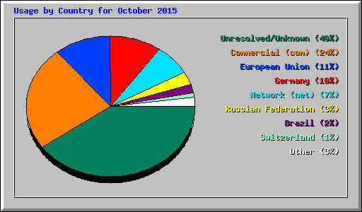 Usage by Country for October 2015