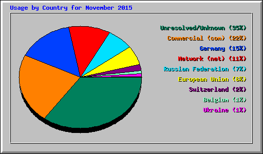 Usage by Country for November 2015