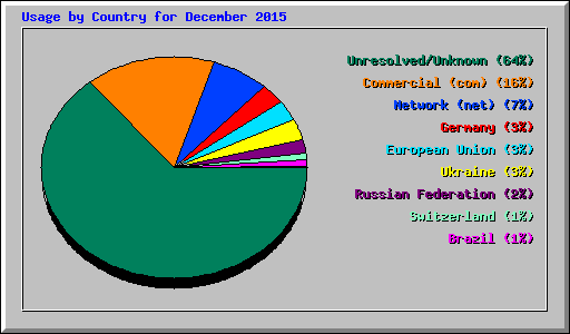 Usage by Country for December 2015