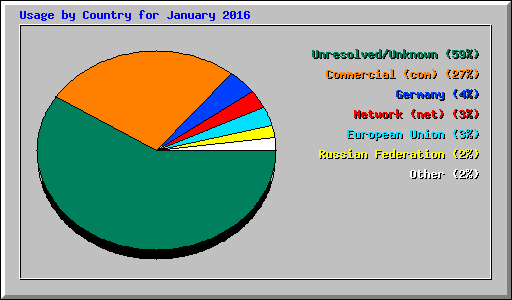 Usage by Country for January 2016