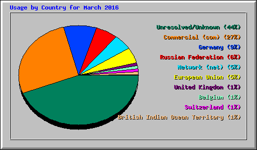 Usage by Country for March 2016