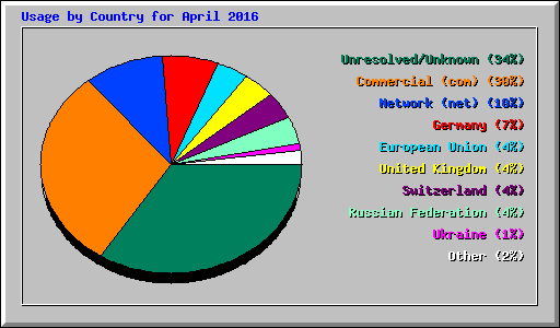 Usage by Country for April 2016