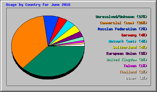 Usage by Country for June 2016