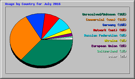 Usage by Country for July 2016