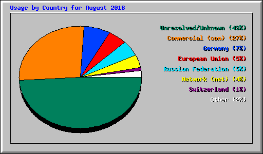 Usage by Country for August 2016