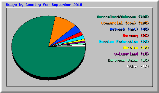 Usage by Country for September 2016