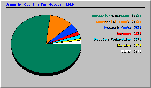 Usage by Country for October 2016