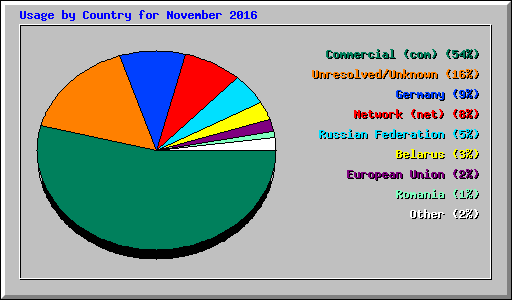 Usage by Country for November 2016