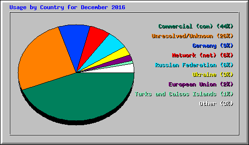 Usage by Country for December 2016