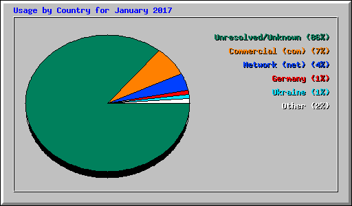 Usage by Country for January 2017