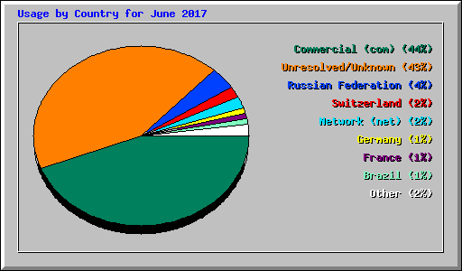 Usage by Country for June 2017