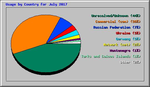 Usage by Country for July 2017