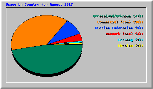 Usage by Country for August 2017