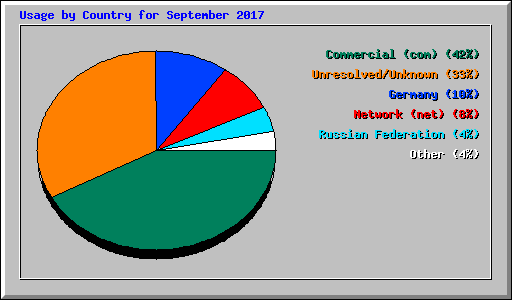 Usage by Country for September 2017